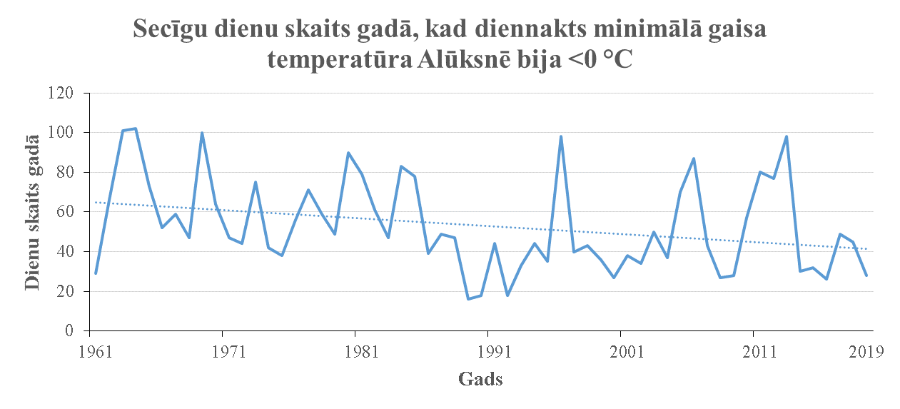 &ldquo;Secīgu dienu skaits gadā, kad diennakts minimālā gaisa temperatūra Alūksnē bija &lt;0 °C&rdquo;