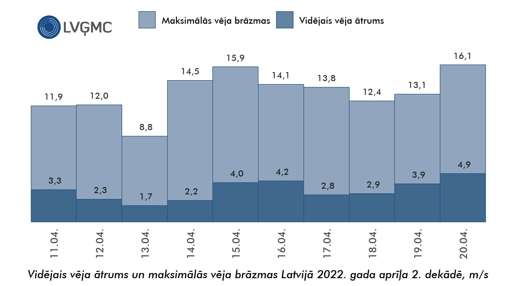 Vidējais un maksimālais vēja ātrums Lavijā 2022. gada aprīļa 2. dekādē, m/s