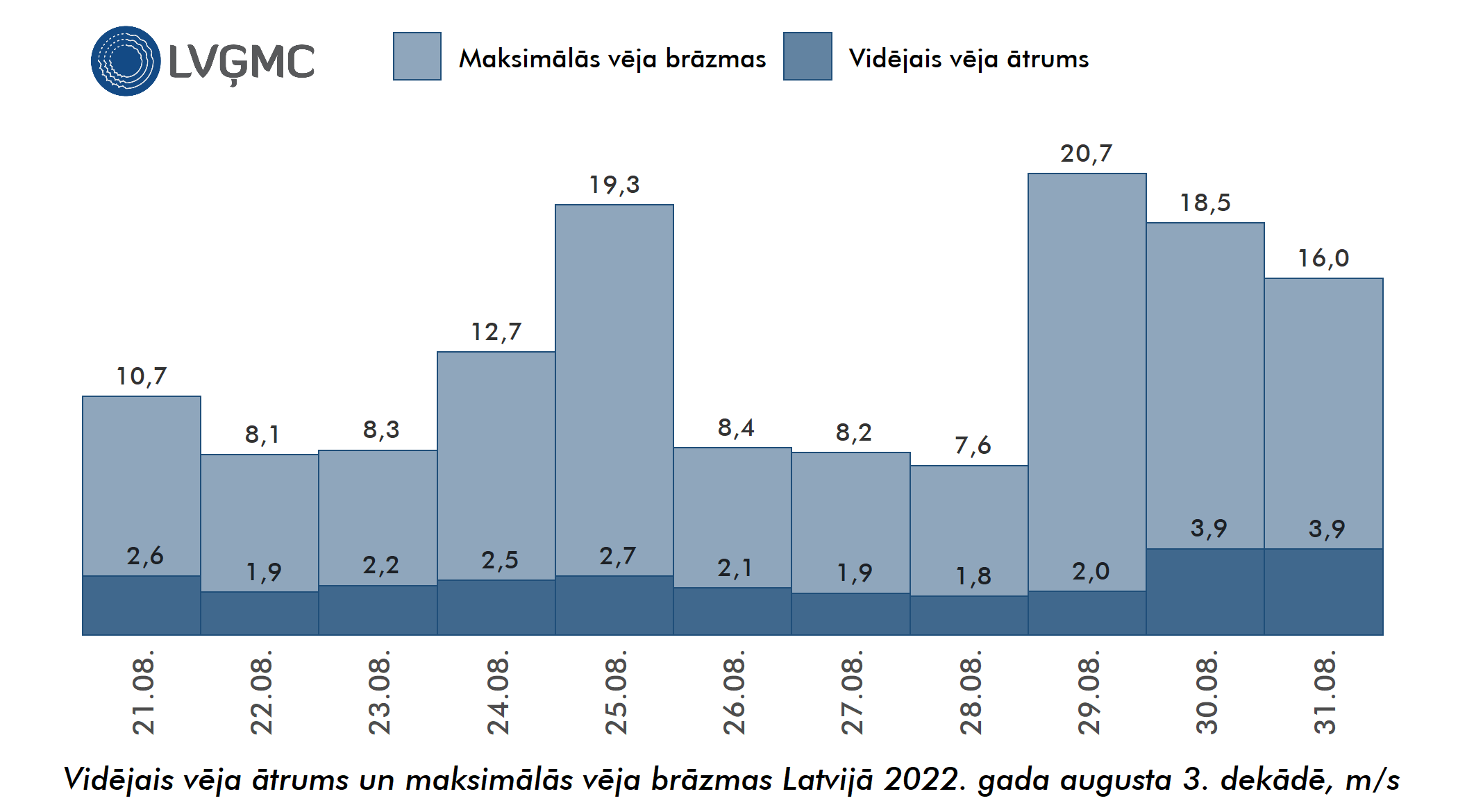 Vidējais un maksimālais vēja ātrums Lavijā 2022. gada augusta 3. dekādē, m/s