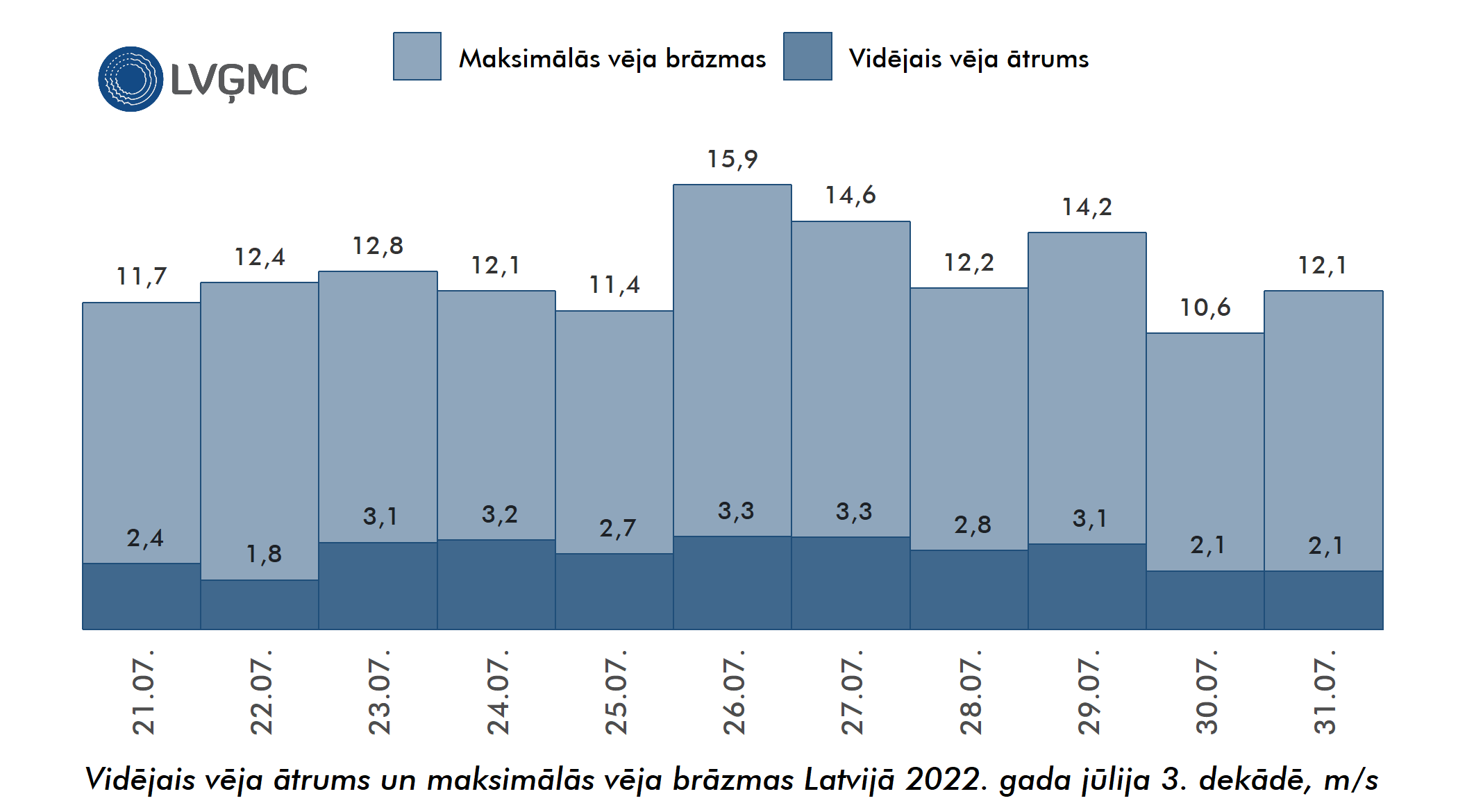 Vidējais un maksimālais vēja ātrums Lavijā 2022. gada jūlija 3. dekādē, m/s