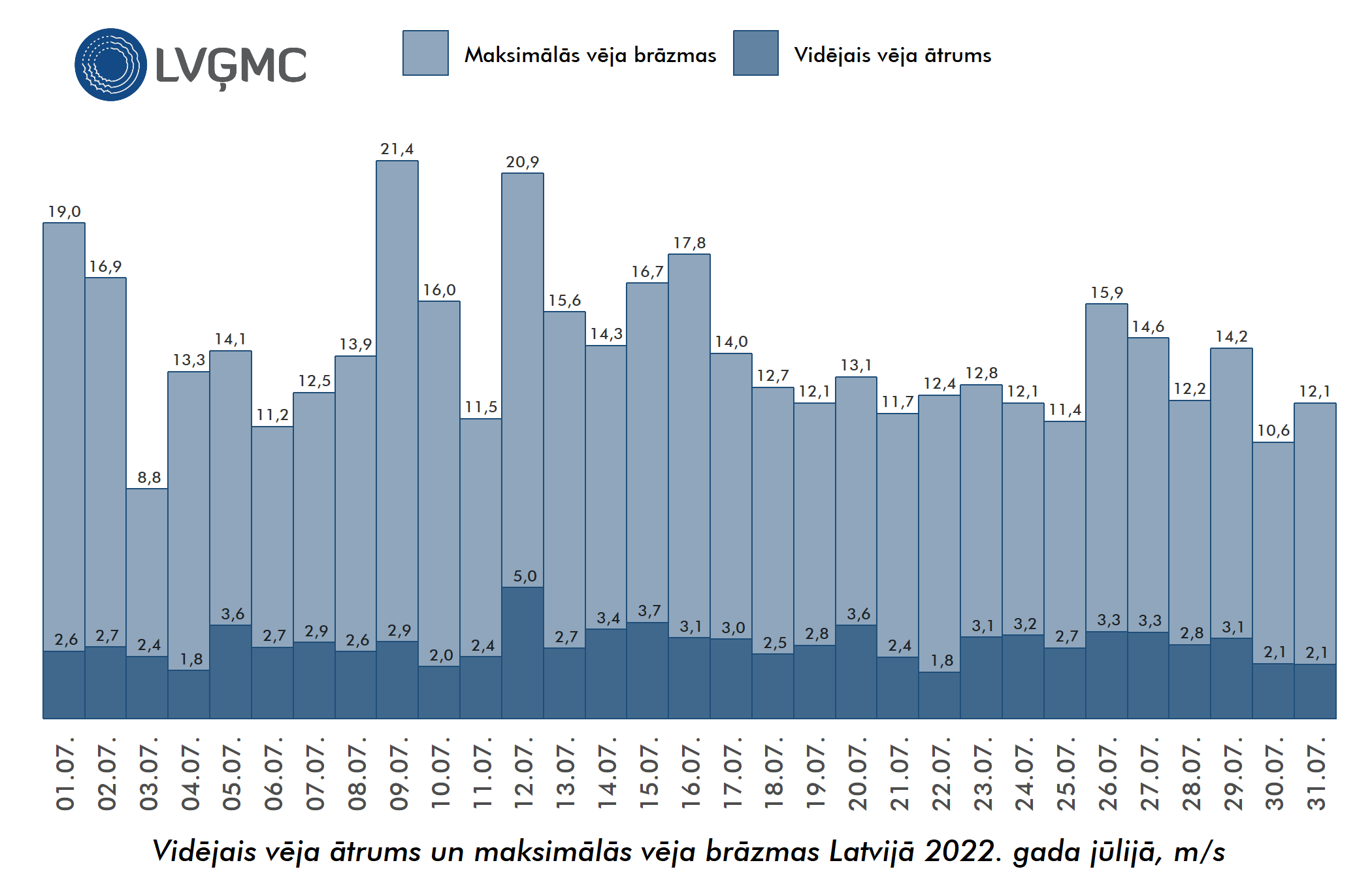 Vidējais un maksimālais vēja ātrums Lavijā 2022. gada jūlijā, m/s