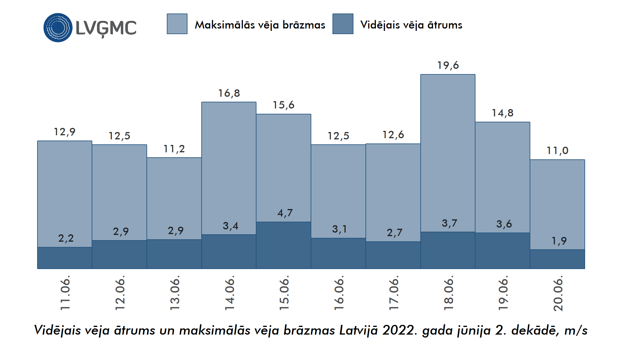 Vidējais un maksimālais vēja ātrums Lavijā 2022. gada jūnija 2. dekādē, m/s