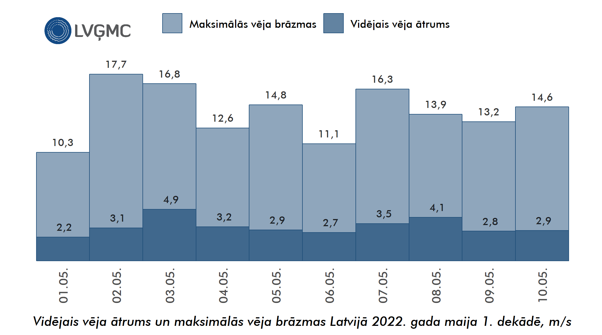 Vidējais un maksimālais vēja ātrums Lavijā 2022. gada maija 1. dekādē, m/s