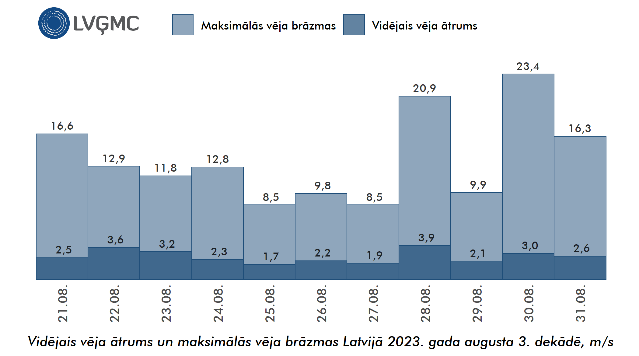 Vidējais un maksimālais vēja ātrums Lavijā 2023. gada augusta 3. dekādē, m/s