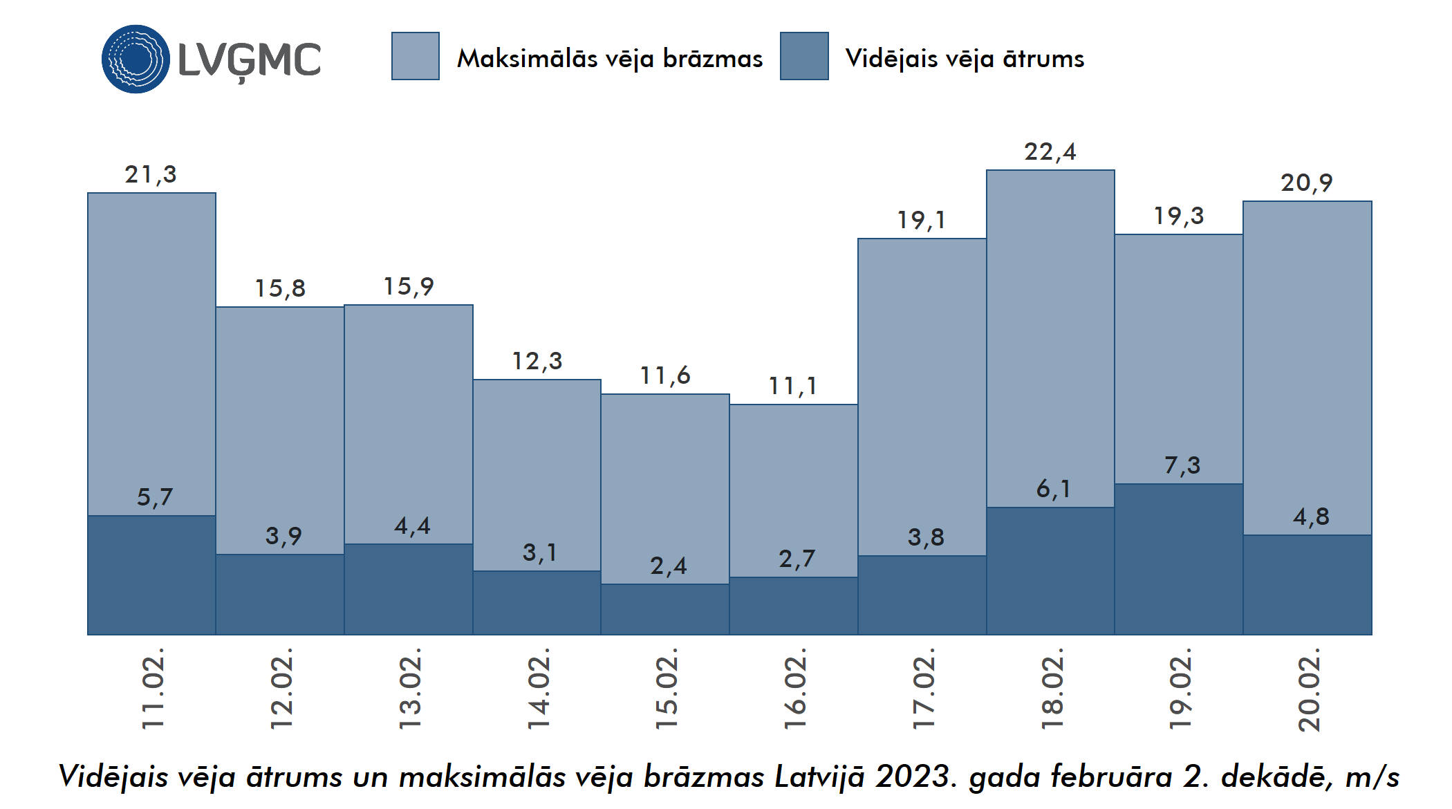 Vidējais un maksimālais vēja ātrums Lavijā 2023. gada februāra 2. dekādē, m/s