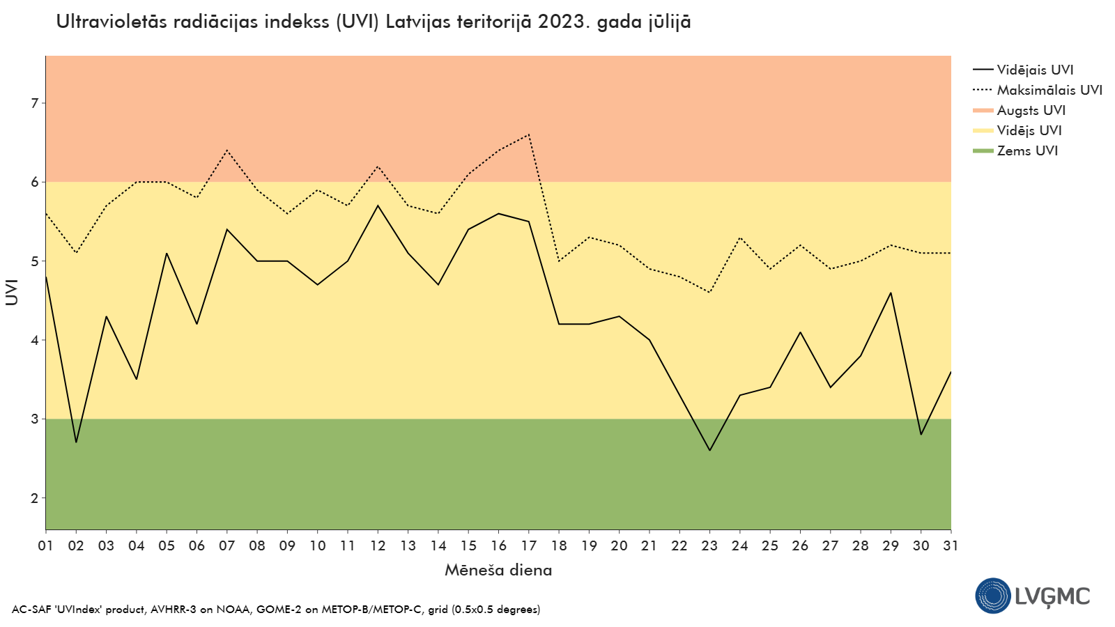 Ultravioletās radiācijas indekss (UVI) Latvijas teritorijā 2023. gada jūlijā