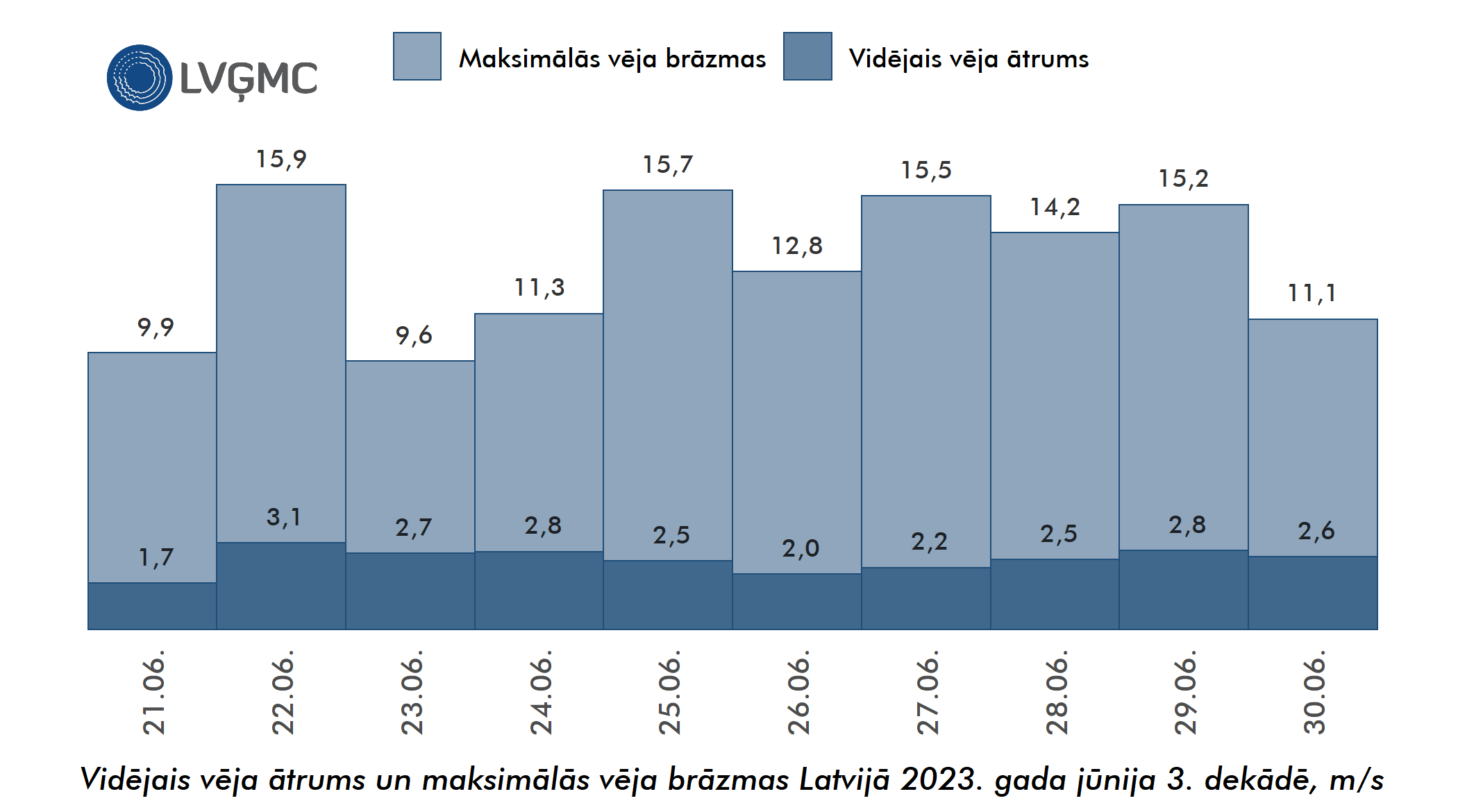 Vidējais un maksimālais vēja ātrums Lavijā 2023. gada jūnija 3. dekādē, m/s