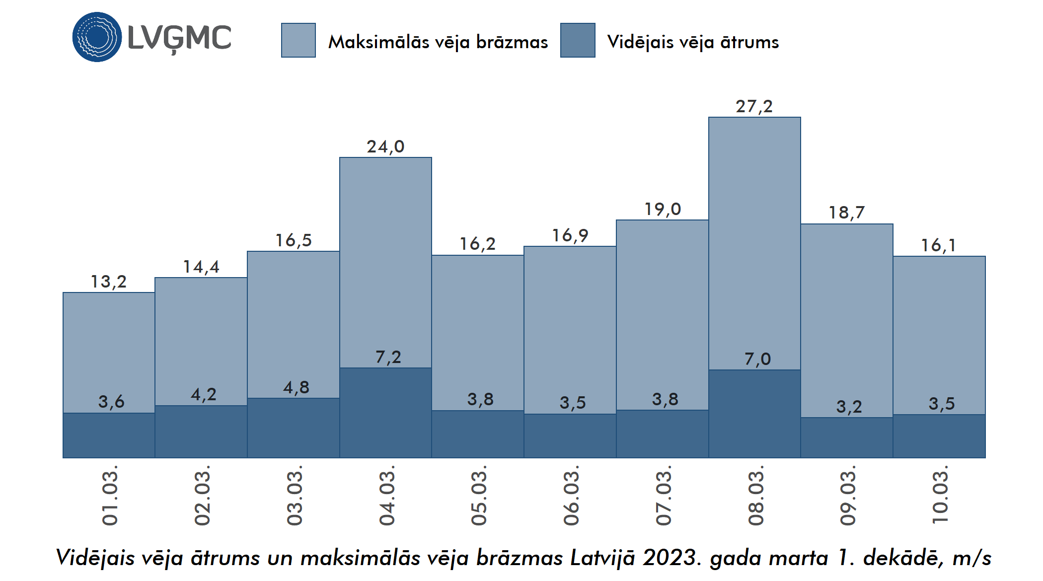 Vidējais un maksimālais vēja ātrums Lavijā 2023. gada marta 1. dekādē, m/s