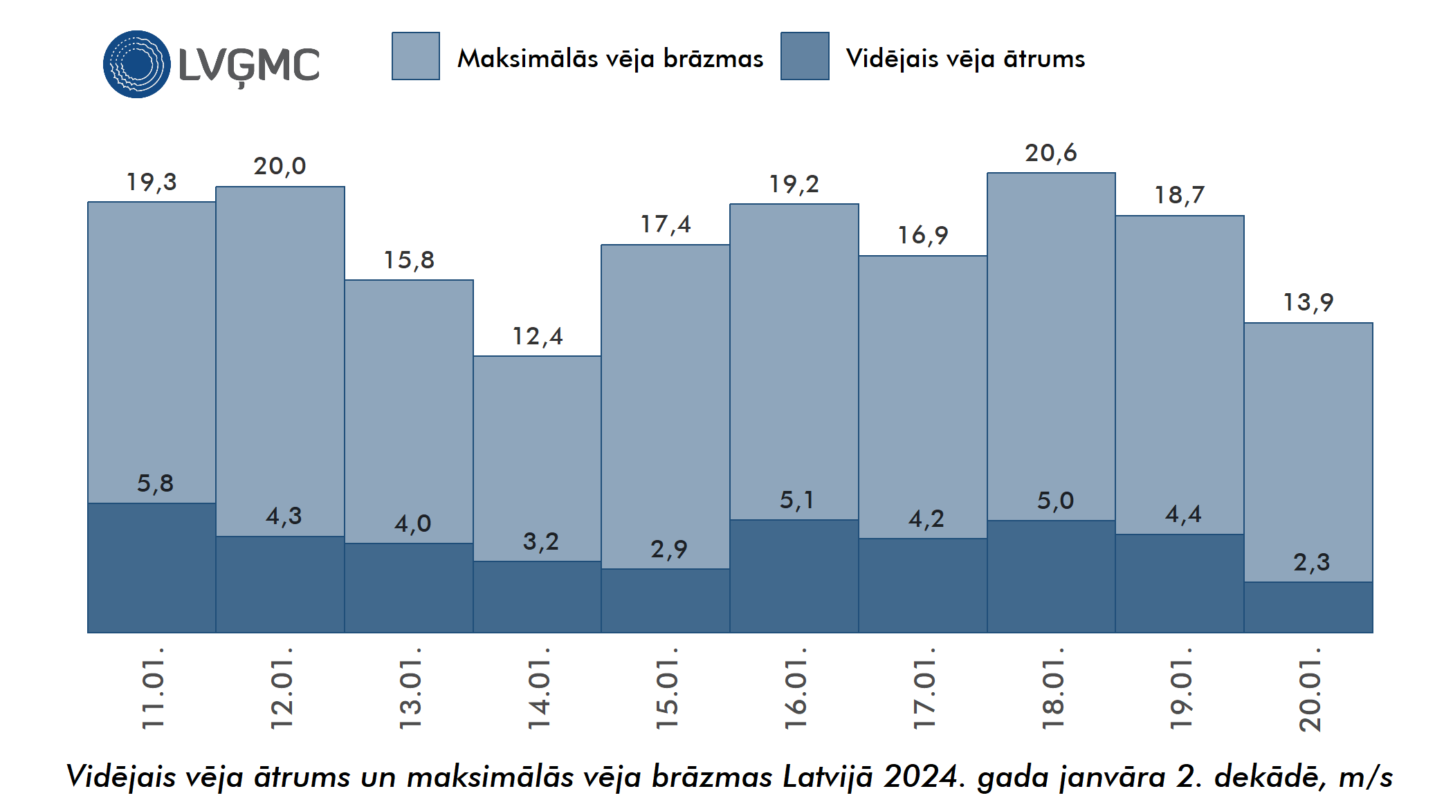 Vidējais un maksimālais vēja ātrums Lavijā 2024. gada janvāra 2. dekādē, m/s