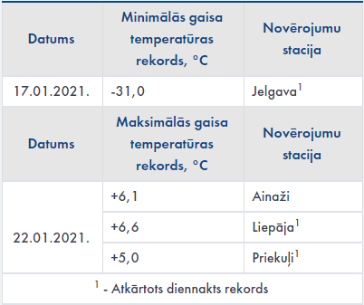 Mēneša temperatūras rekordu tabula