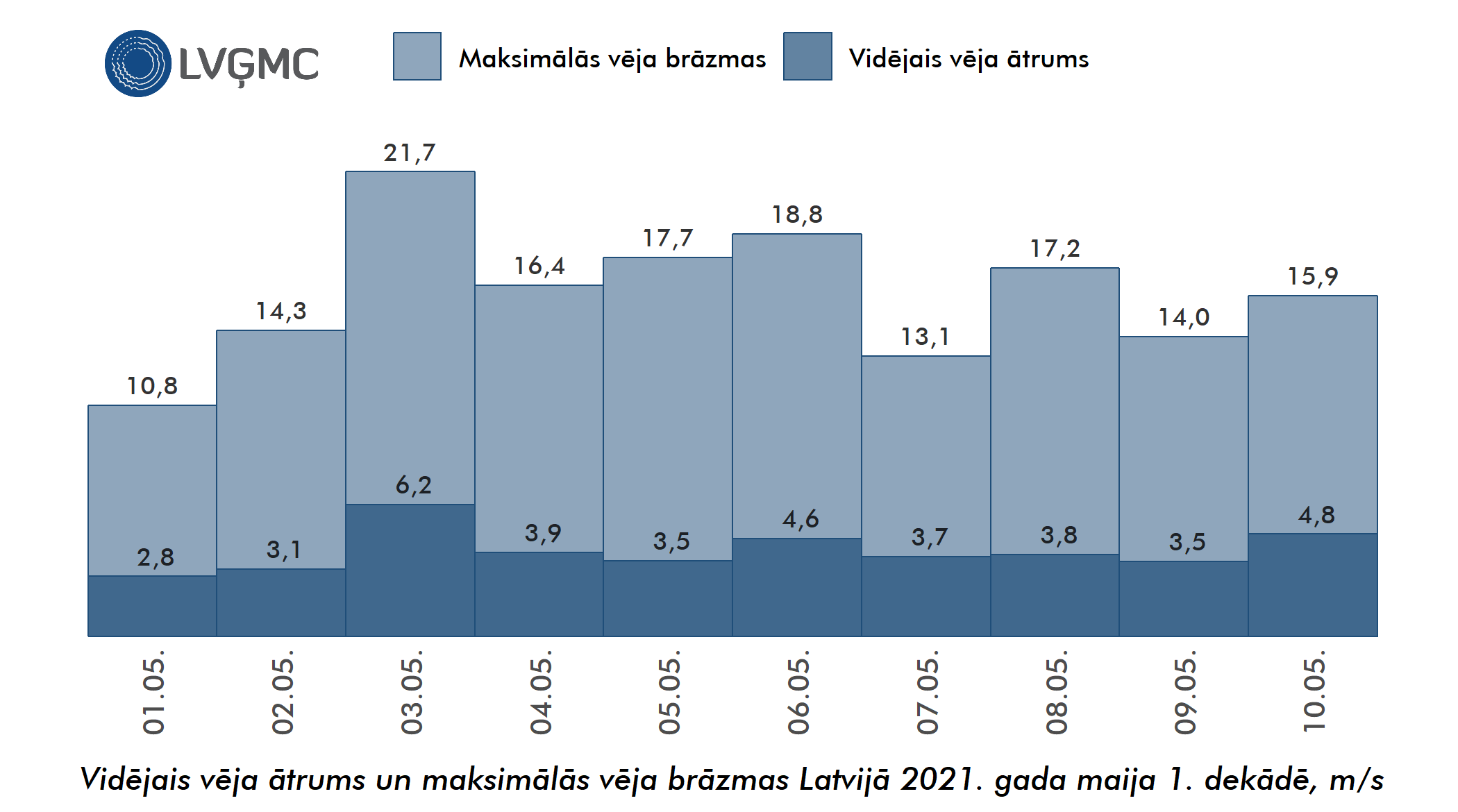 Vidējais un maksimālais vēja ātrums Lavijā 2021. gada maija 1. dekādē, m/s