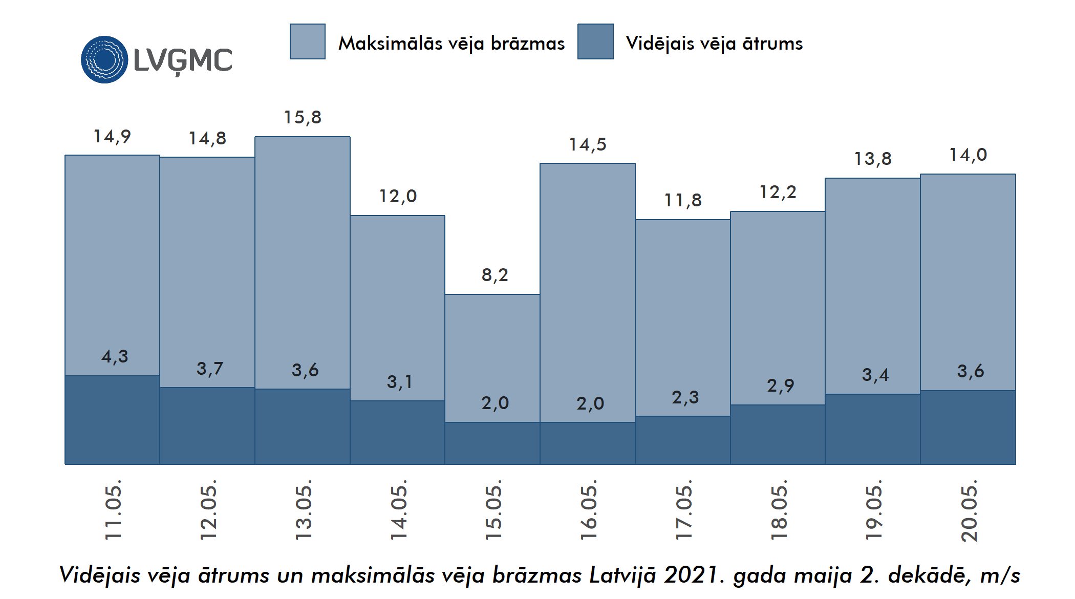 Vidējais un maksimālais vēja ātrums Lavijā 2021. gada maija 2. dekādē, m/s