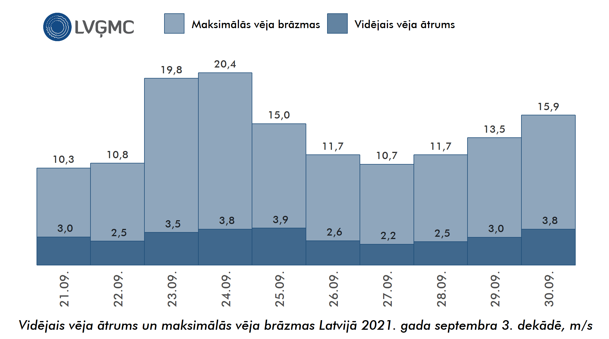 Vidējais un maksimālais vēja ātrums Lavijā 2021. gada septembra 3. dekādē, m/s