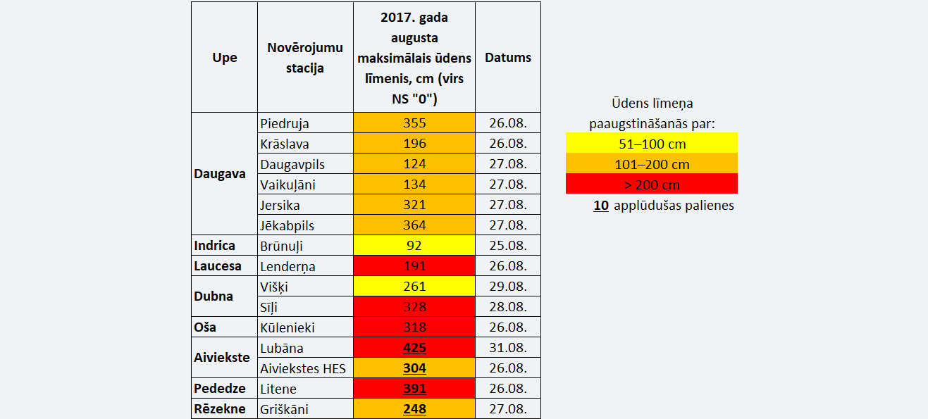 Maksimālais ūdens līmenis upēs 2017. gada augustā, cm