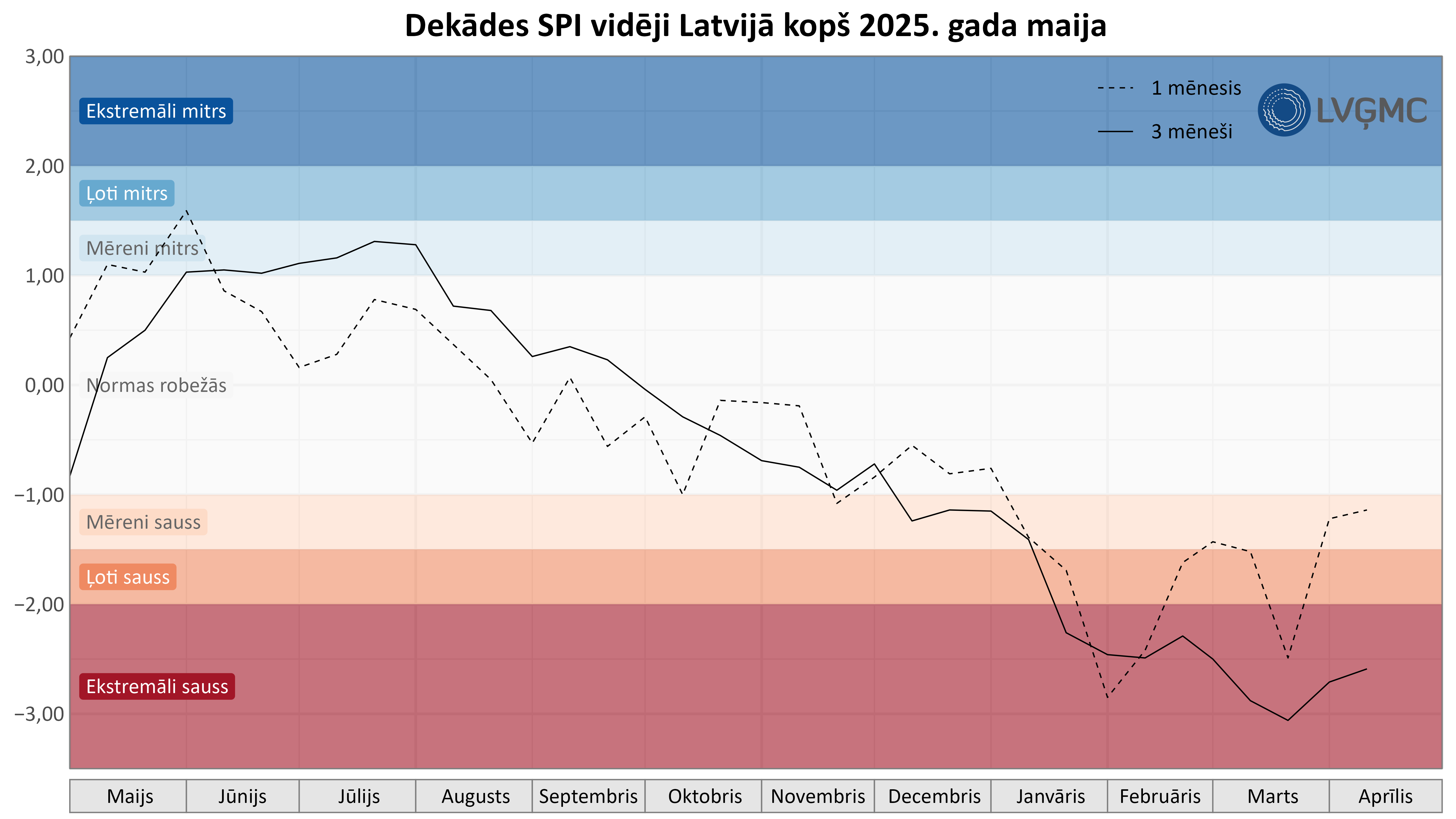 Dekādes SPI vidēji Latvijā kopš 2025. gada maija