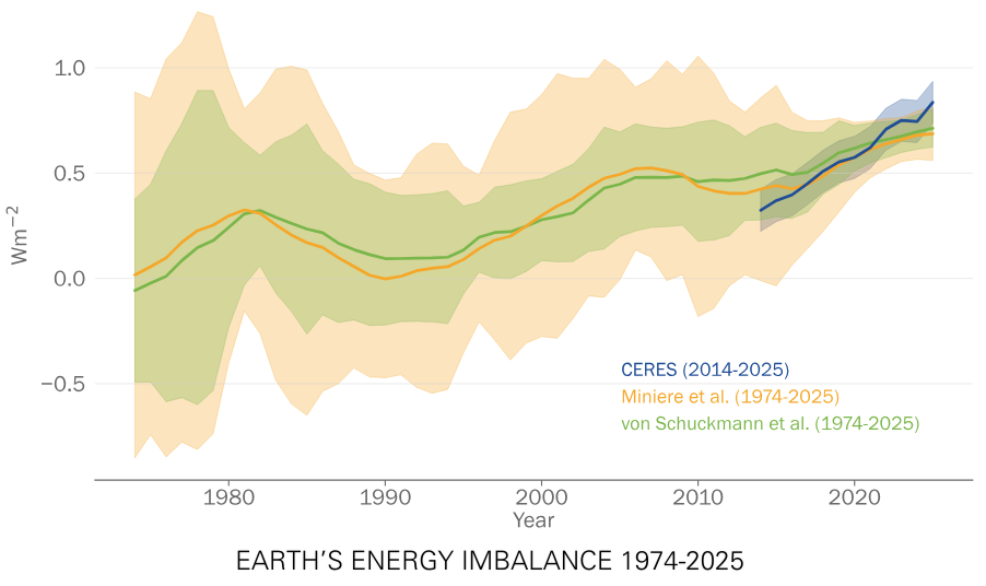 Zemes enerģijas nestabilitātes rādītājs kopš 1974. gada
