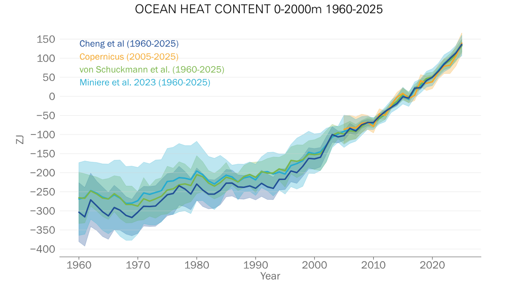 Okeānu siltuma daudzums augšējā 2000 m slānī (salīdzinot ar 2005.–2025. gada vidējo)