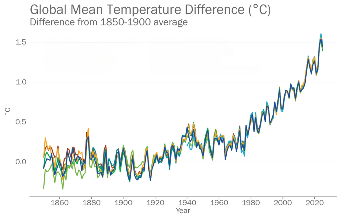 Pasaules vidējās gaisa temperatūras gadu vērtību novirze no pirmsindustriālā perioda vērtības