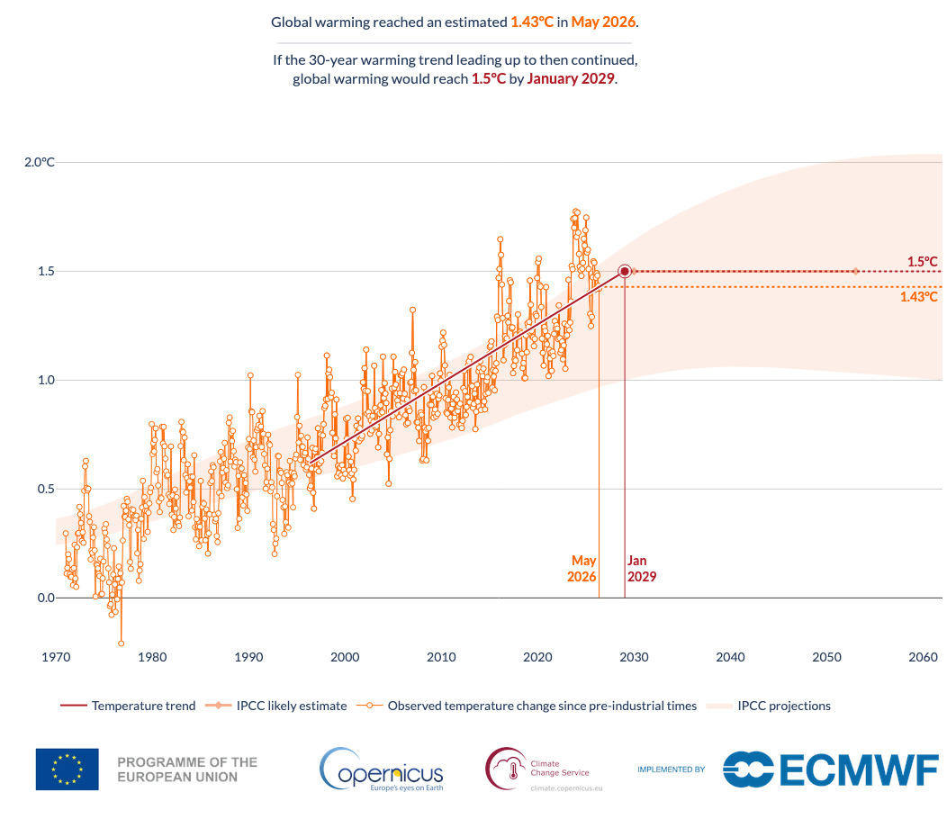 Pasaules vidējās gaisa temperatūras monitoringa rīks