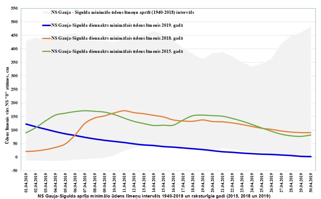 NS Gauja–Sigulda aprīļa minimālo ūdens līmeņu intervāls 1940–2018 un raksturīgie gadi (2015, 2018 un 2019)