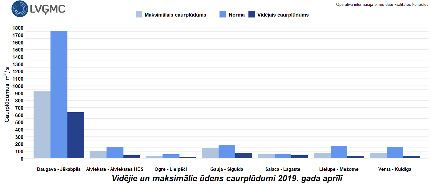 Vidējie un maksimālie ūdens caurplūdumi 2019. gada aprīlī