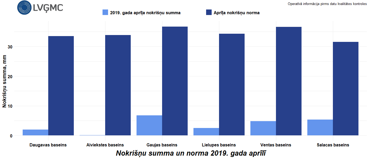 Nokrišņu summa un norma 2019. gada aprīlī