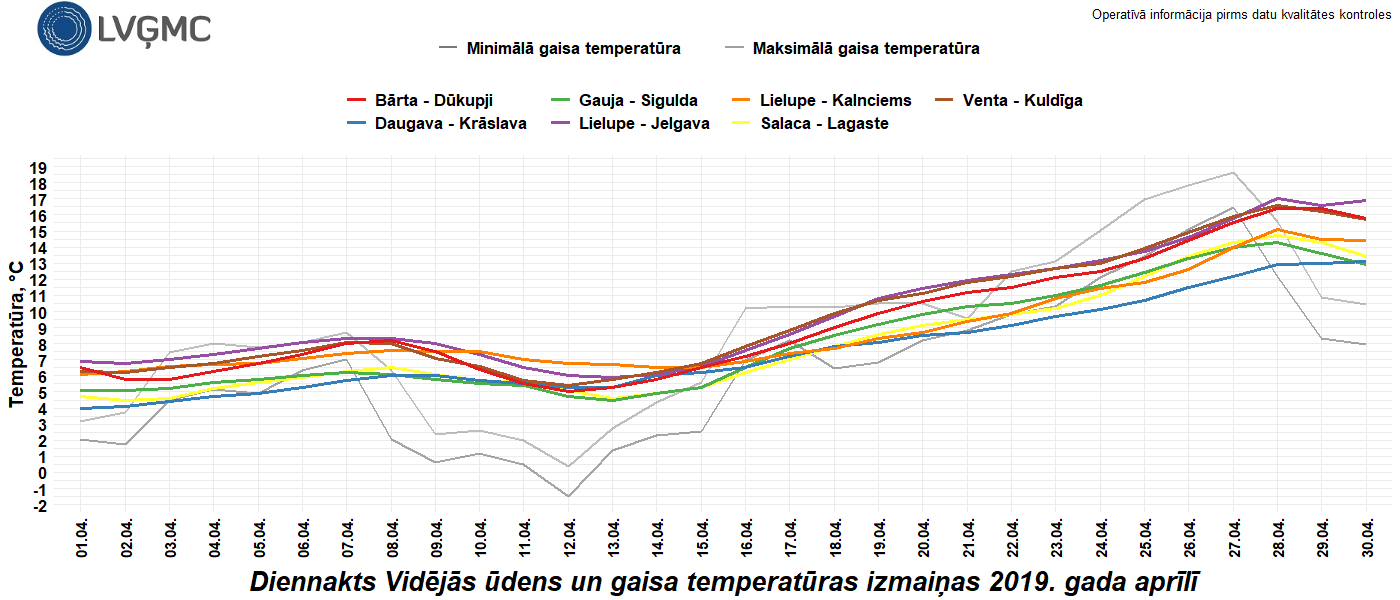 Diennakts vidējās ūdens un gaisa temperatūras izmaiņas 2019. gada aprīlī.