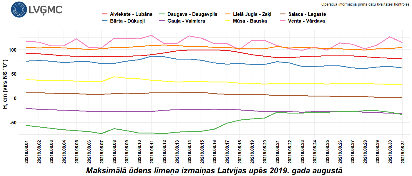 Maksimālā ūdens līmeņa izmaiņas Latvijas upēs 2019. gada augustā