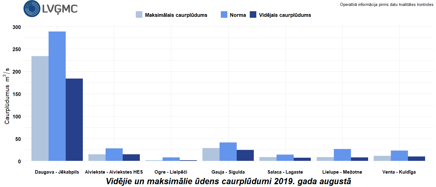 Vidējie un maksimālie ūdens caurplūdumi 2019. gada augustā