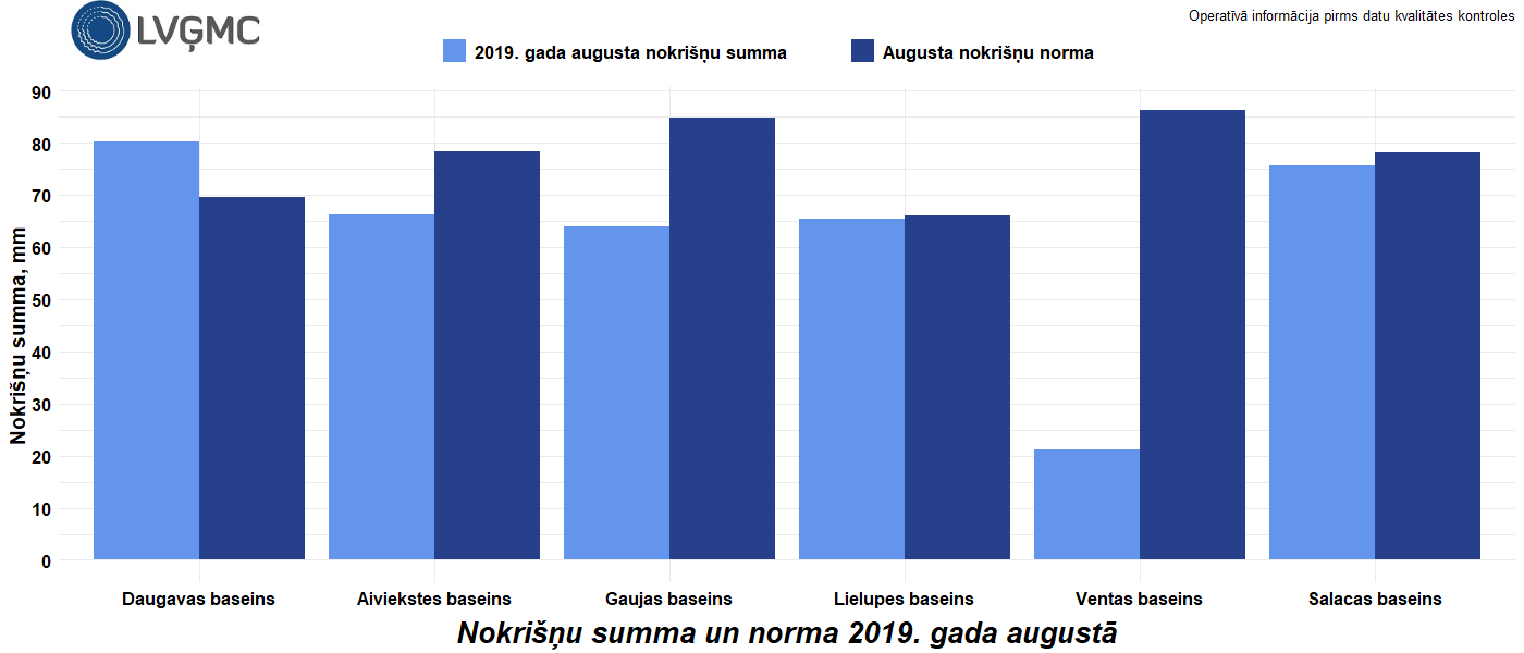 Nokrišņu summa un norma 2019. gada augustā