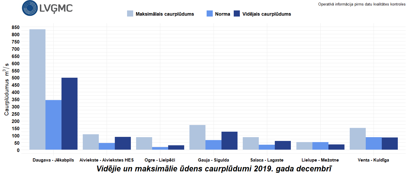 Vidējie un maksimālie ūdens caurplūdumi 2019. gada decembrī