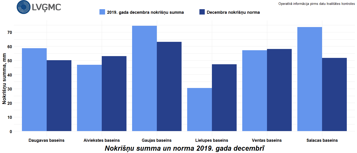 Nokrišņu summa un norma 2019. gada decembrī