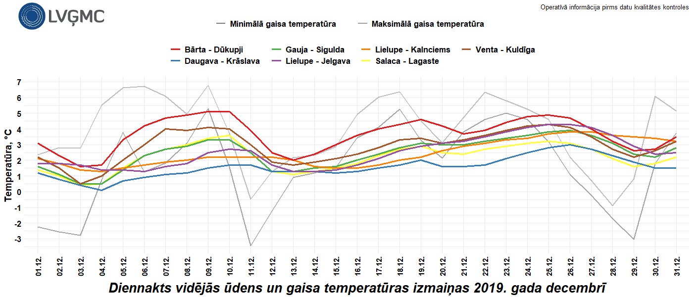 Diennakts vidējās ūdens un gaisa temperatūras izmaiņas 2019. gada decembrī.