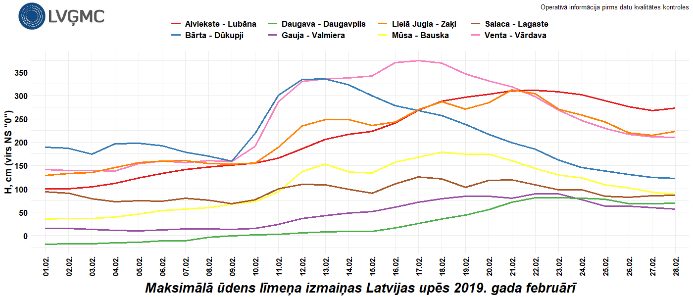 Maksimālā ūdens līmeņa izmaiņas Latvijas upēs 2019. gada februārī