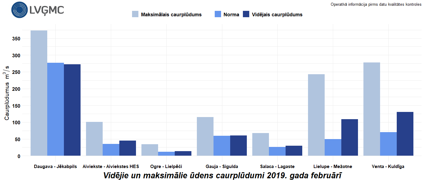 Vidējie un maksimālie ūdens caurplūdumi 2019. gada februārī