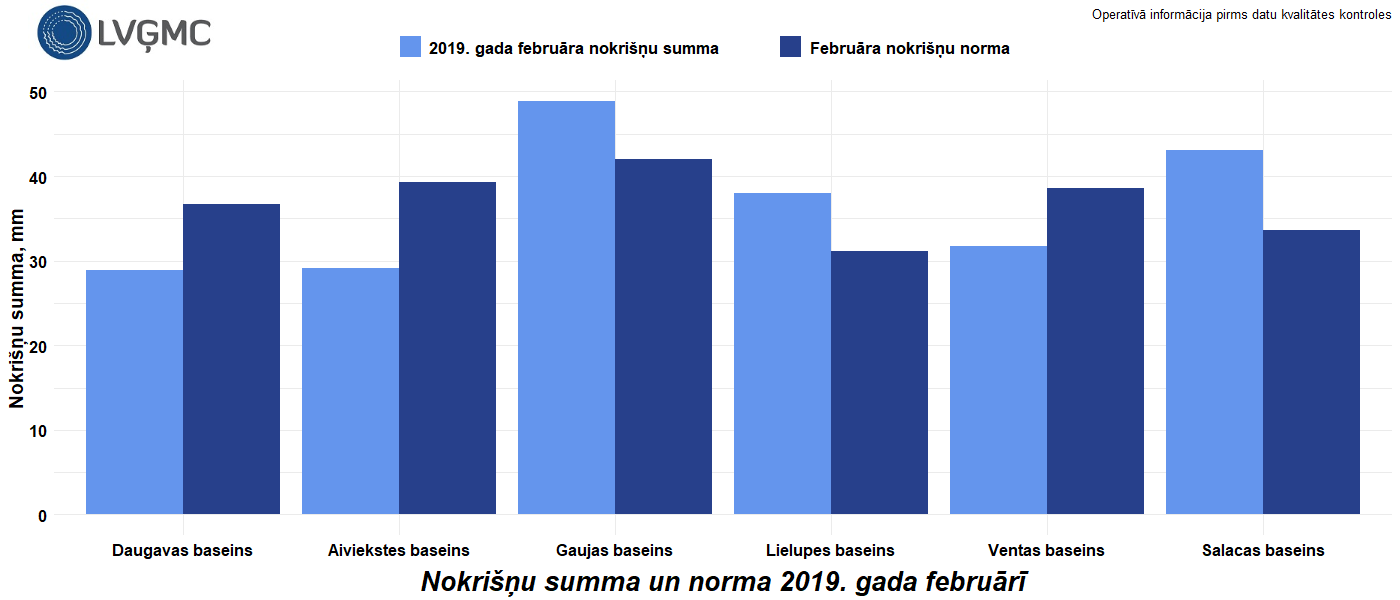 Nokrišņu summa un norma 2019. gada februārī