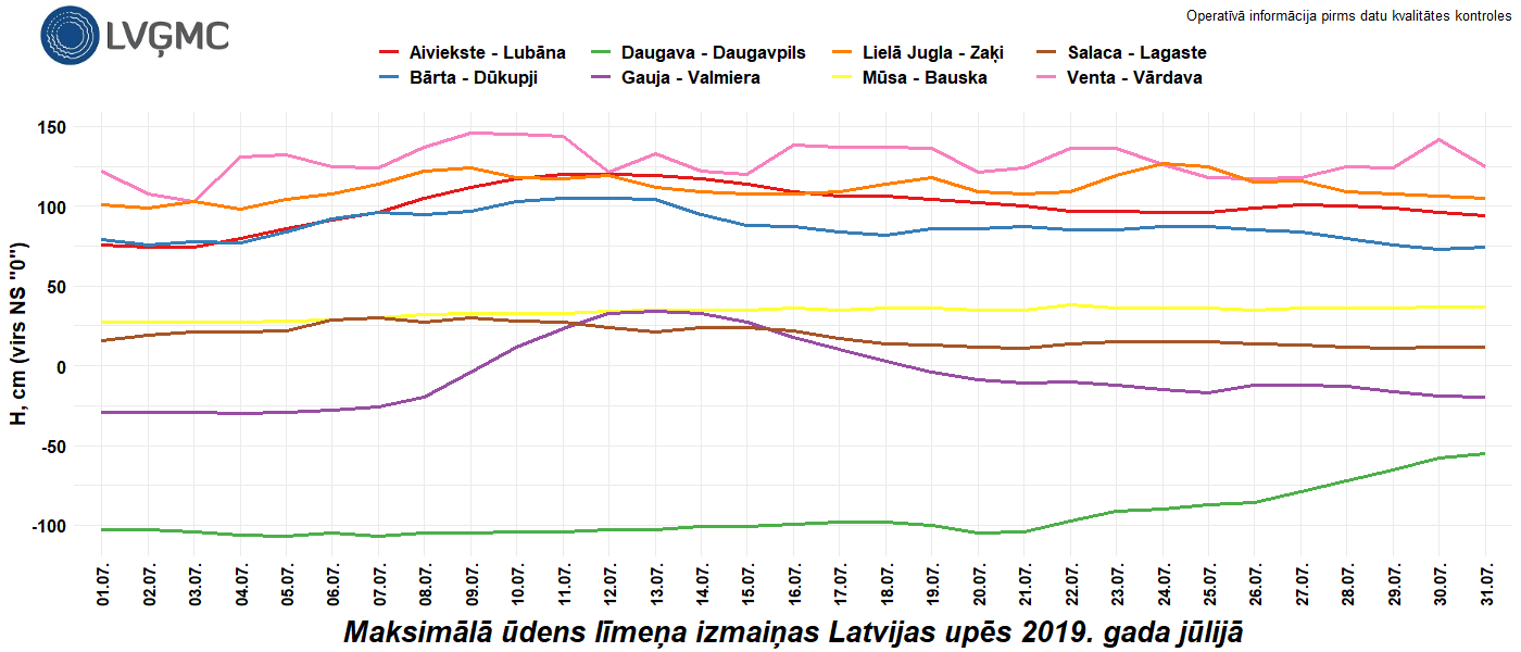 Maksimālā ūdens līmeņa izmaiņas Latvijas upēs 2019. gada jūlijā