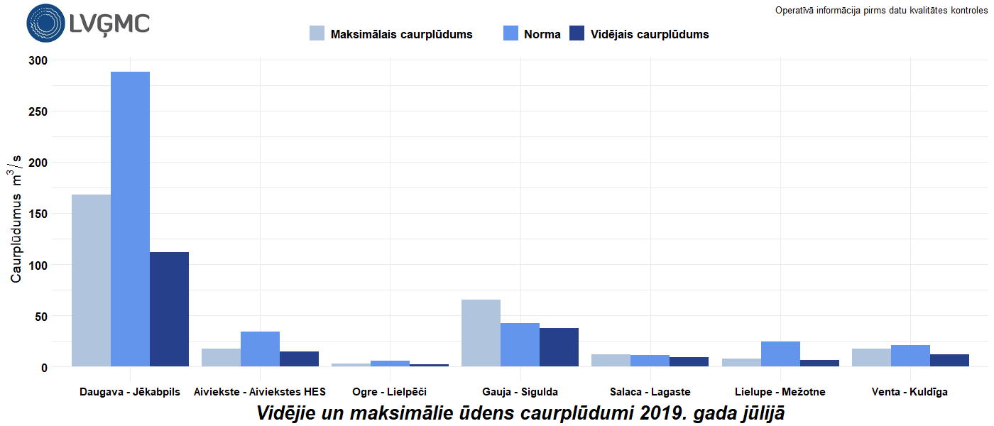 Vidējie un maksimālie ūdens caurplūdumi 2019. gada jūlijā