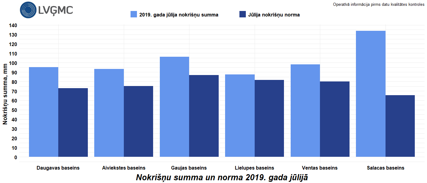 Nokrišņu summa un norma 2019. gada jūlijā