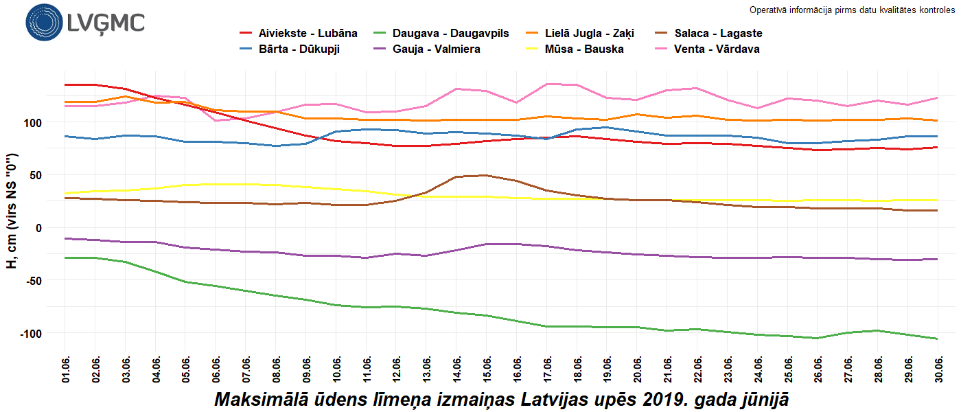 Maksimālā ūdens līmeņa izmaiņas Latvijas upēs 2019. gada jūnijā