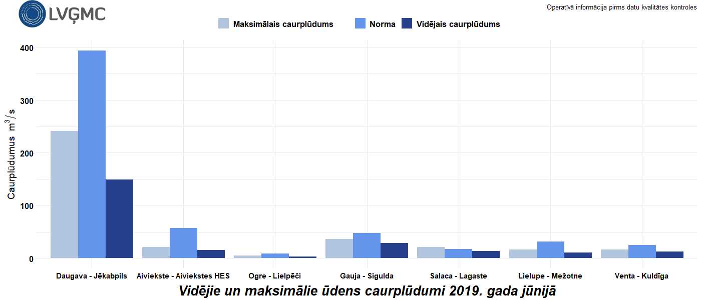 Vidējie un maksimālie ūdens caurplūdumi 2019. gada jūnijā