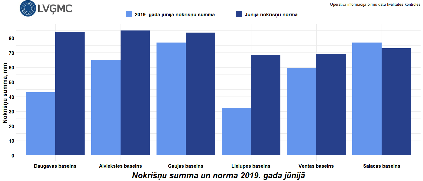 Nokrišņu summa un norma 2019. gada jūnijā