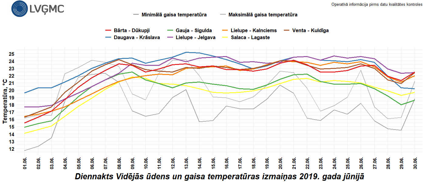 Diennakts vidējās ūdens un gaisa temperatūras izmaiņas 2019. gada jūnijā.