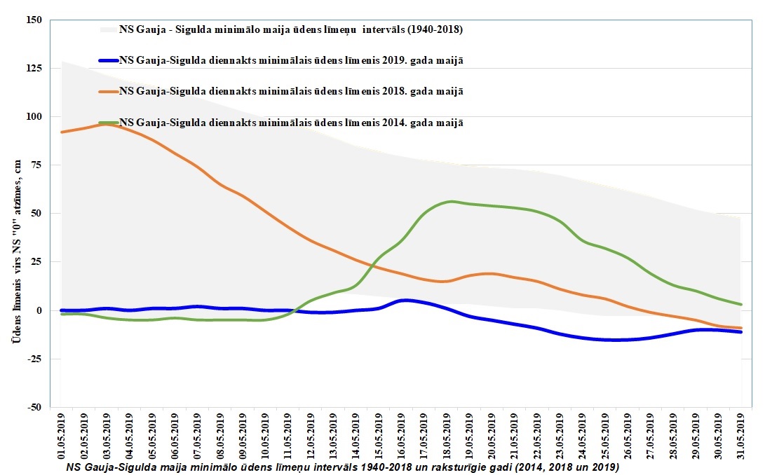 NS Gauja–Sigulda maija minimālo ūdens līmeņu intervāls 1940–2018 un raksturīgie gadi (2014, 2018 un 2019).