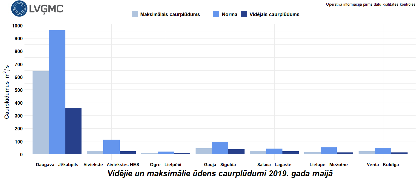 Vidējie un maksimālie ūdens caurplūdumi 2019. gada maijā