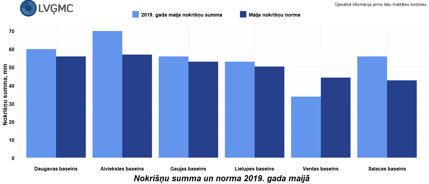 Nokrišņu summa un norma 2019. gada maijā