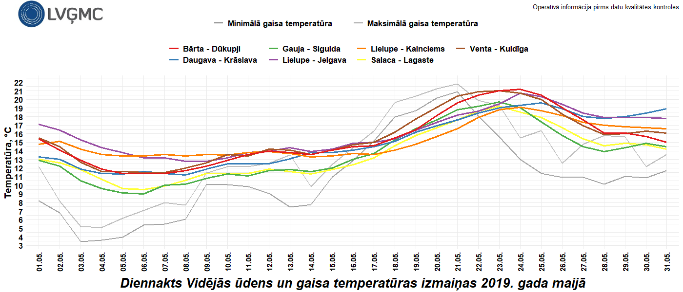 Diennakts vidējās ūdens un gaisa temperatūras izmaiņas 2019. gada maijā.