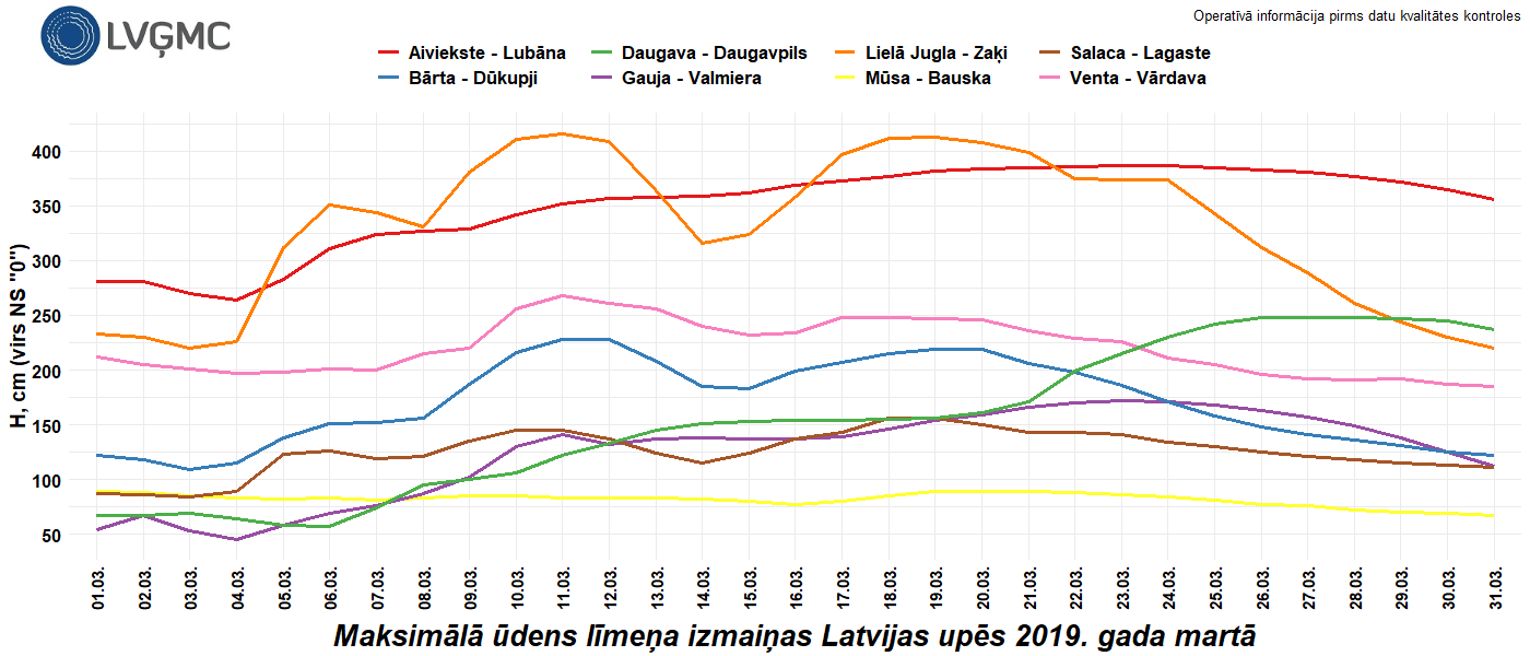 Maksimālā ūdens līmeņa izmaiņas Latvijas upēs 2019. gada martā