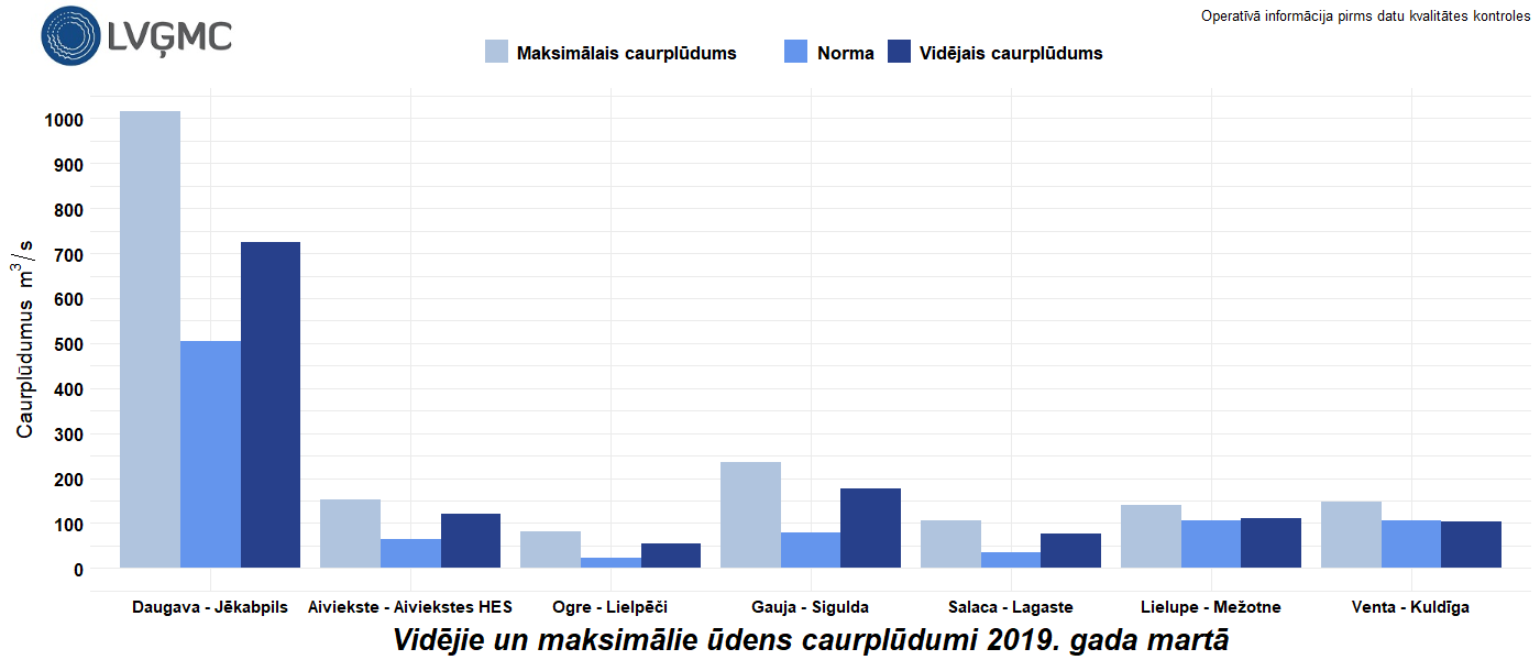 Vidējie un maksimālie ūdens caurplūdumi 2019. gada martā