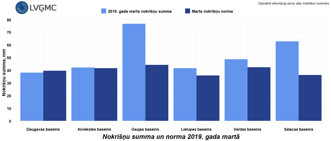 Nokrišņu summa un norma 2019. gada martā